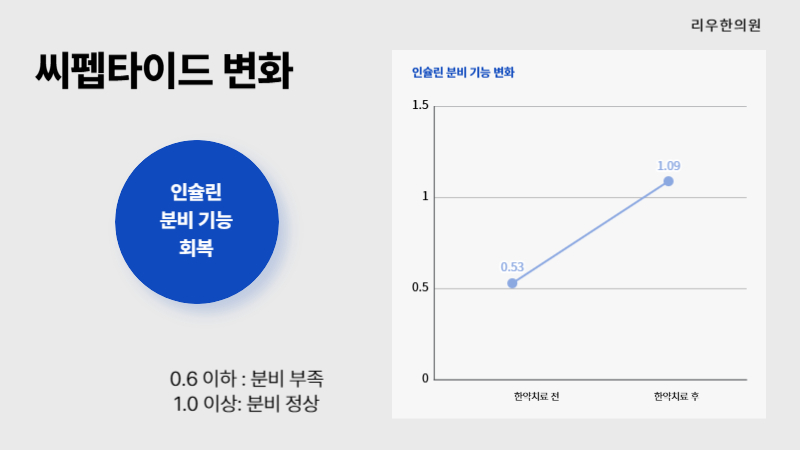 인슐린 주사 줄이고 분비 기능 회복