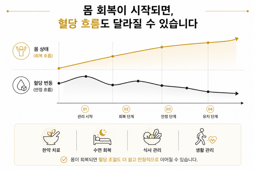 당뇨약 부작용을 치료하는 방향