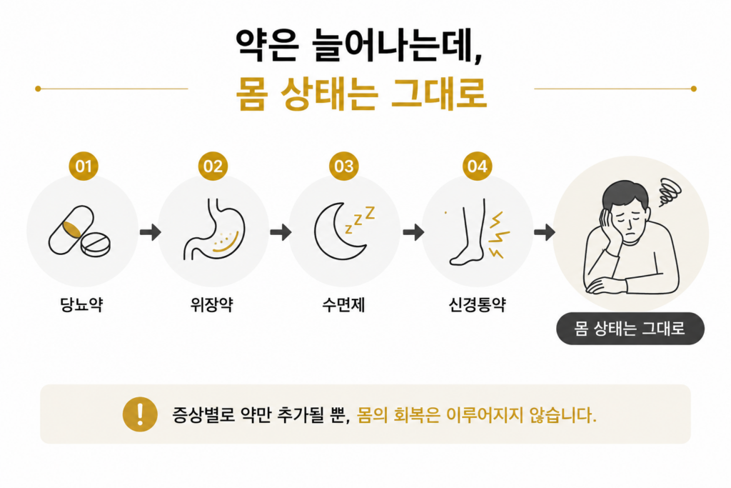 당뇨약 부작용에 약물 증가