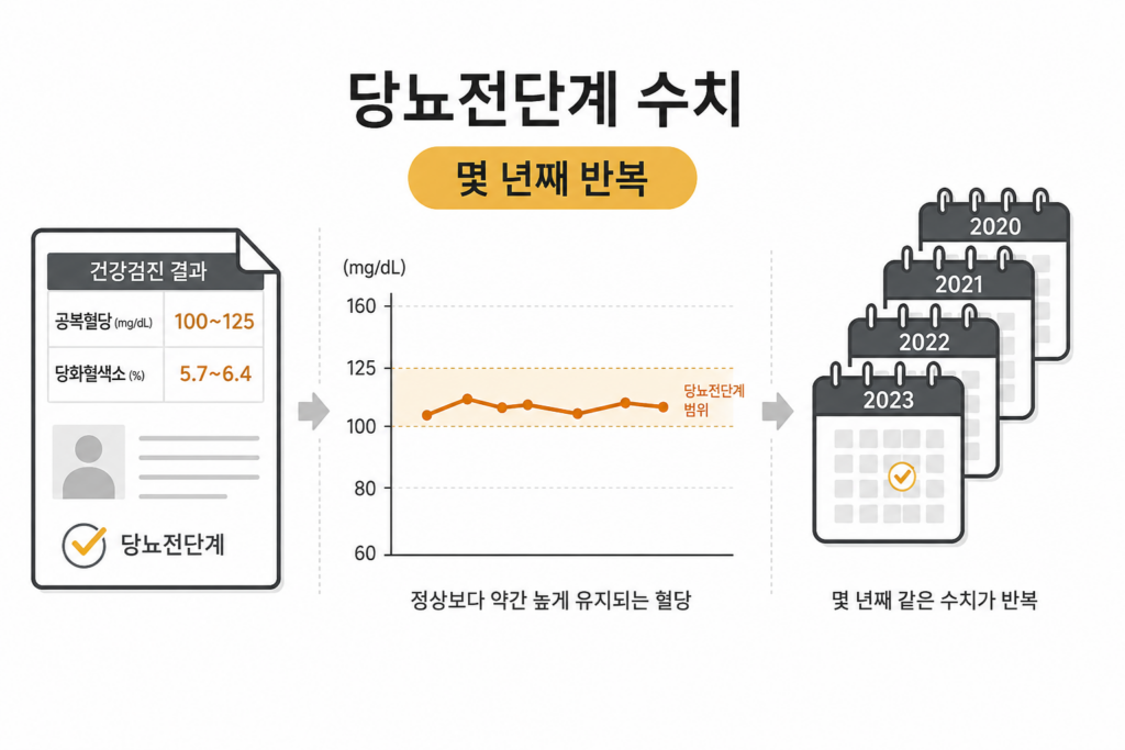 당뇨전단계 수치 반복 상황