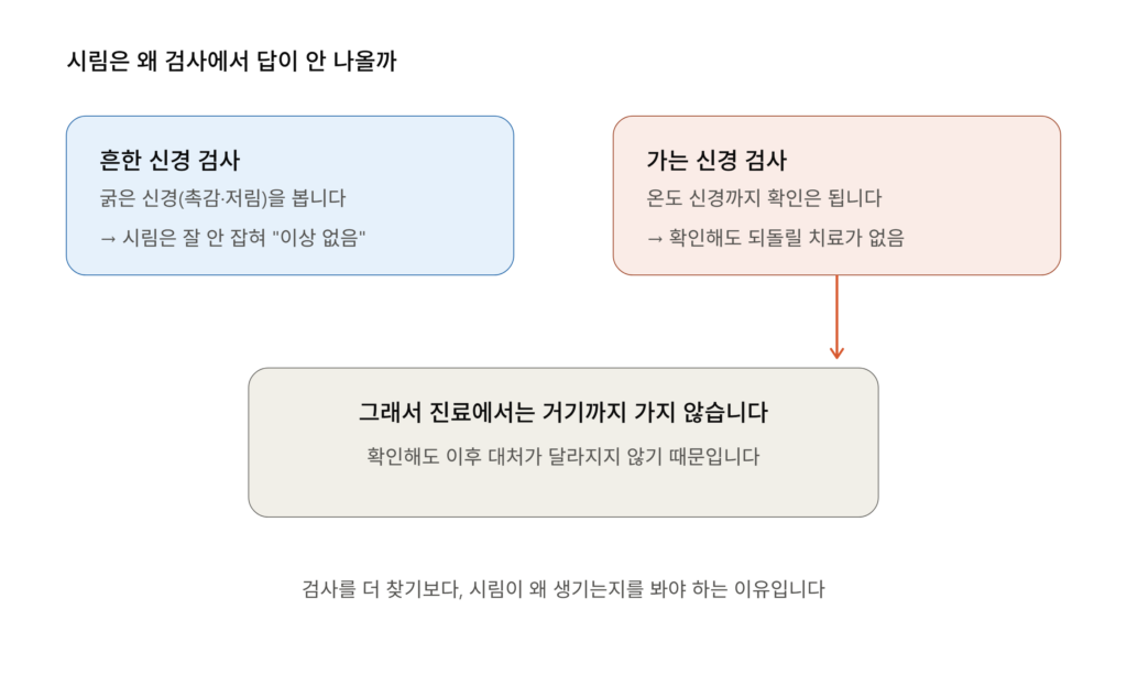 당뇨발 시림 검사 한계