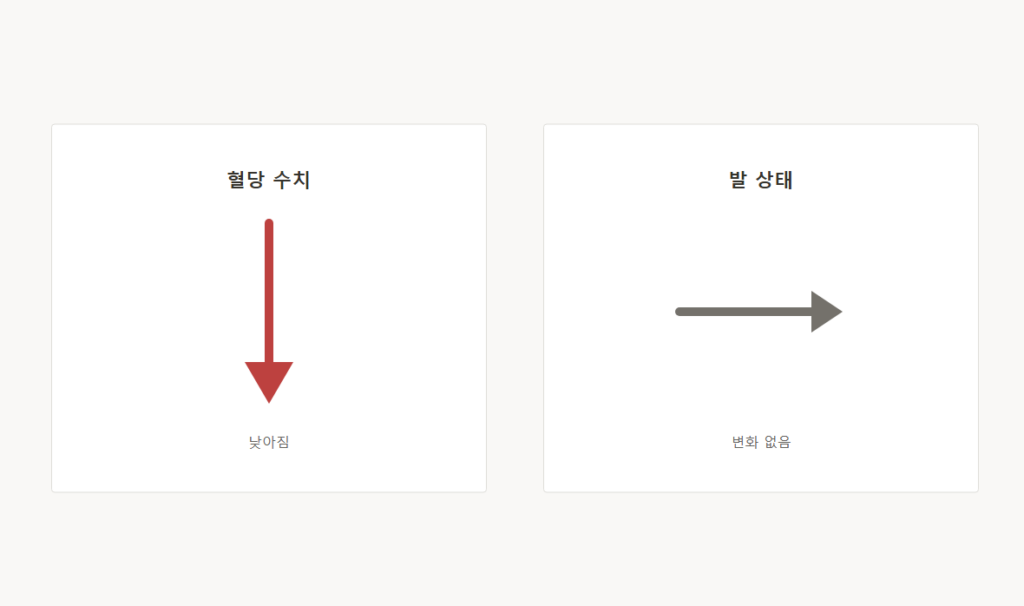 당뇨발과 혈당 상태